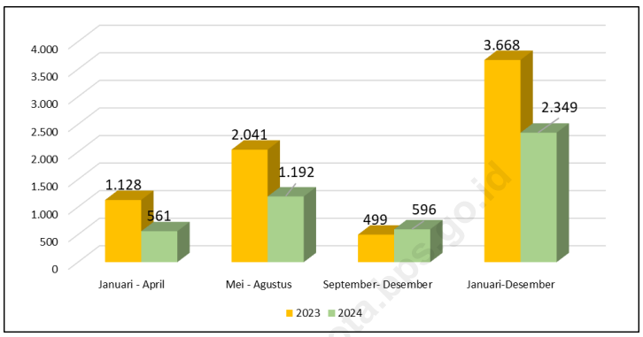 Perkembangan Produksi Ubi Kayu 2023 dan 2024