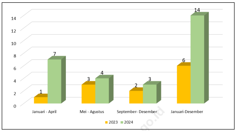 Perkembangan Produksi Kacang Tanah 2023 dan 2024